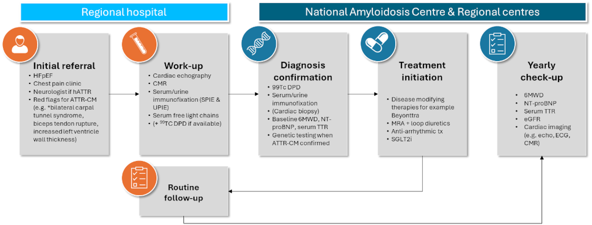 ATTR-CM diagnosis and management in the UK ATTR-CM diagnosis and management in the UK