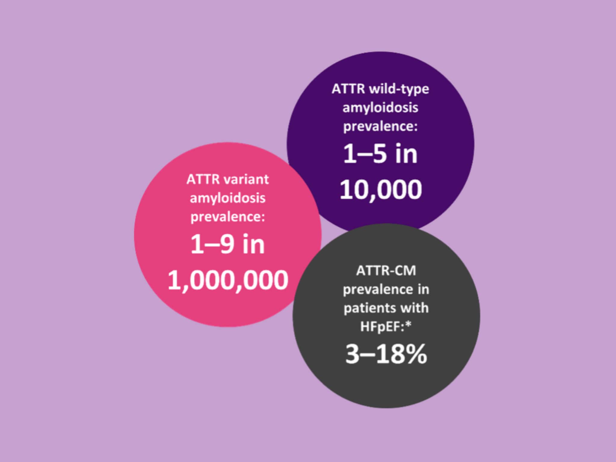 ATTR-CM prevalence in various populations Graphic titled “ATTR‑CM prevalence in various populations.” Three overlapping circles display prevalence estimates: a purple circle states “ATTR wild‑type amyloidosis prevalence: 1–5 in 10,000,” a pink circle states “ATTR variant amyloidosis prevalence: 1–9 in 1,000,000,” and a dark grey circle states “ATTR‑CM prevalence in patients with HFpEF: 3–18%.”